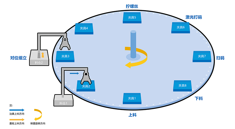 非標自動擰緊設(shè)備的介紹,設(shè)計目的,機構(gòu),工作原理,以及適用對象